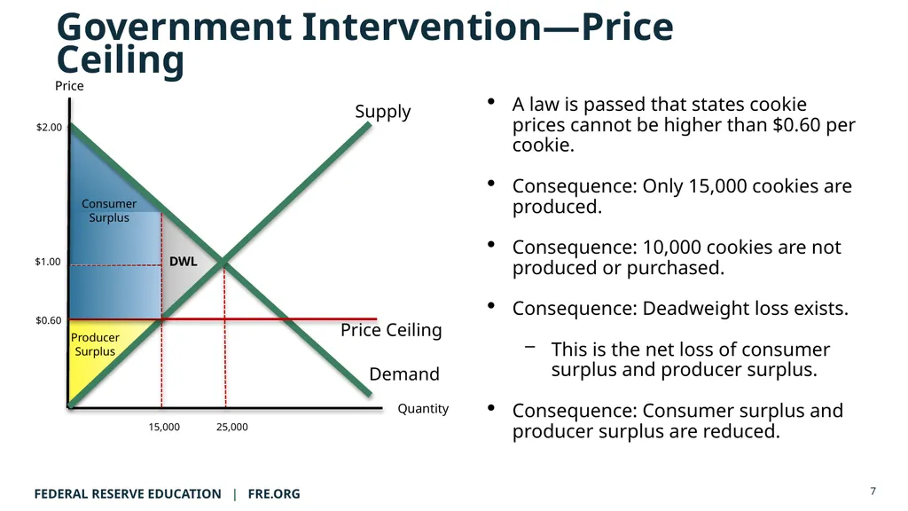 AP Micro Lecture Guide: The Deadweight Loss Plan © - slide 7 of 20