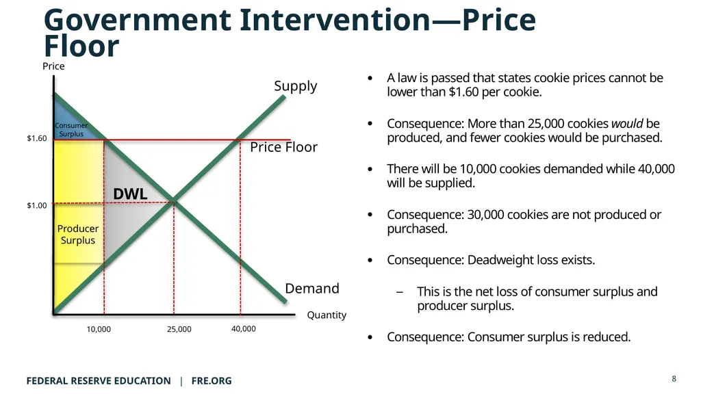 AP Micro Lecture Guide: The Deadweight Loss Plan © - slide 8 of 20