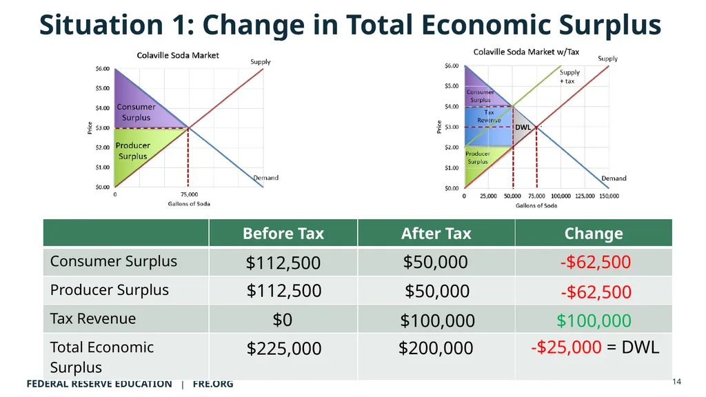 AP Micro Lecture Guide: The Deadweight Loss Plan © - slide 14 of 20