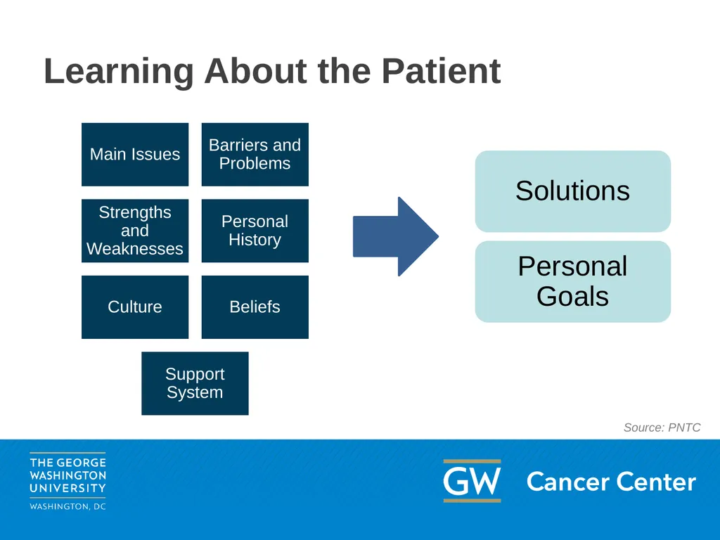 Lesson 2: Patient Advocacy Module 5: Enhancing - slide 25 of 37