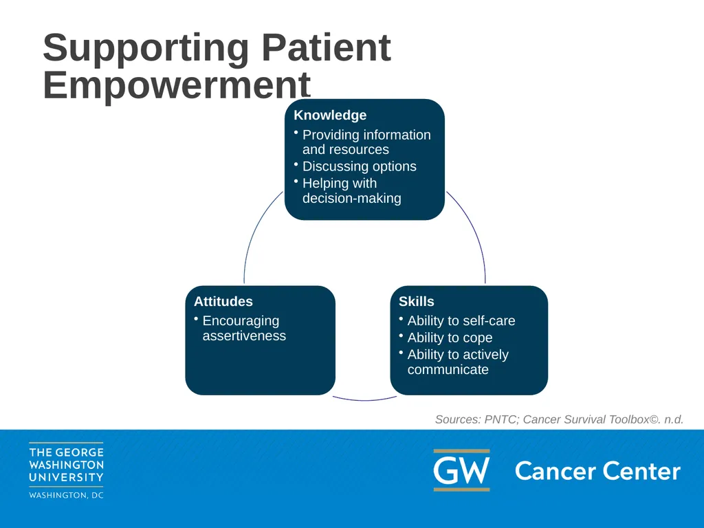 Lesson 2: Patient Advocacy Module 5: Enhancing - slide 23 of 37