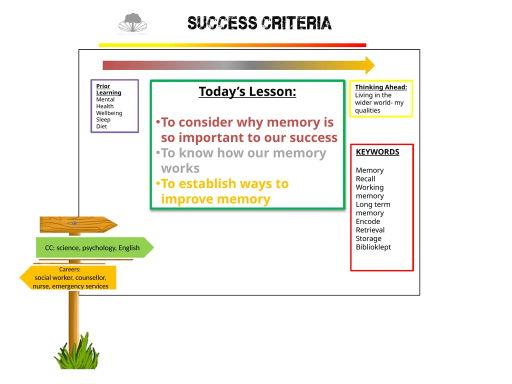 Title: How do we learn? Date 09/09/2021 Today’s - slide 2 of 12