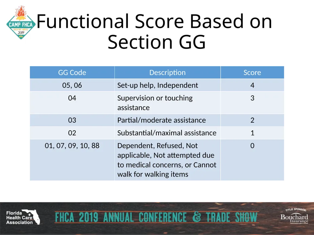 Strategies for Section GG ADLs for PDPM Carol - slide 72 of 97