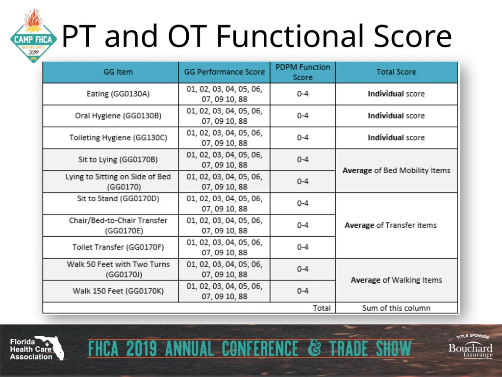 Strategies for Section GG ADLs for PDPM Carol - slide 73 of 97