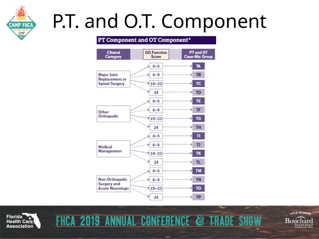 Strategies for Section GG ADLs for PDPM Carol - slide 77 of 97