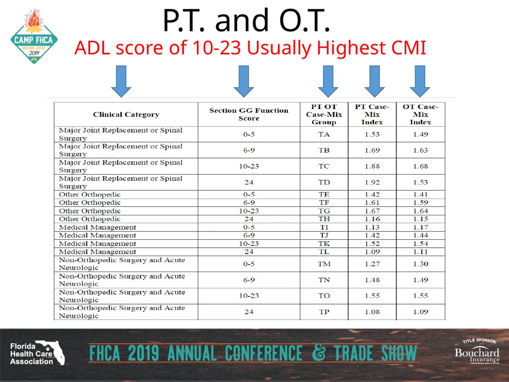 Strategies for Section GG ADLs for PDPM Carol - slide 8 of 97
