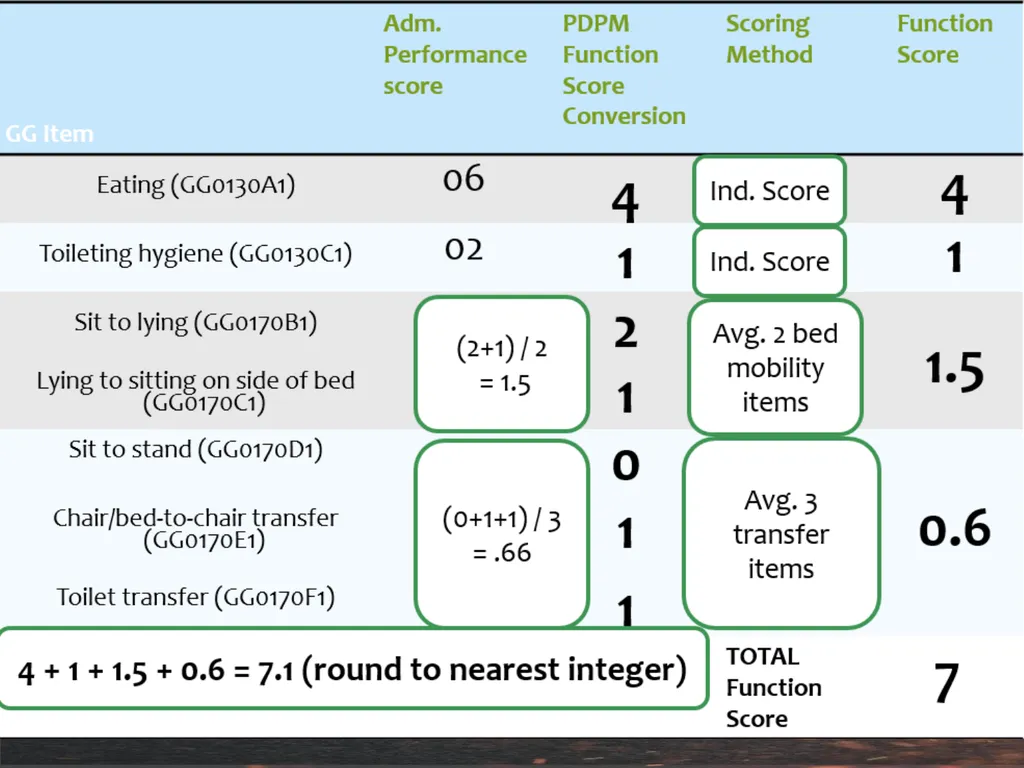 Strategies for Section GG ADLs for PDPM Carol - slide 85 of 97
