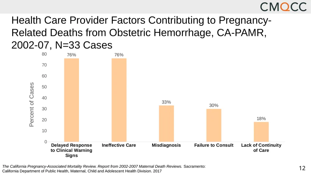 Improving Health Care Response to Obstetric - slide 12 of 70