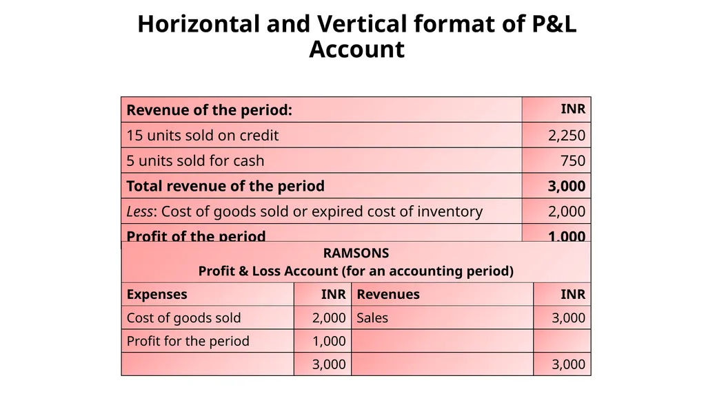 Income statement or Profit & Loss Account - slide 31 of 33