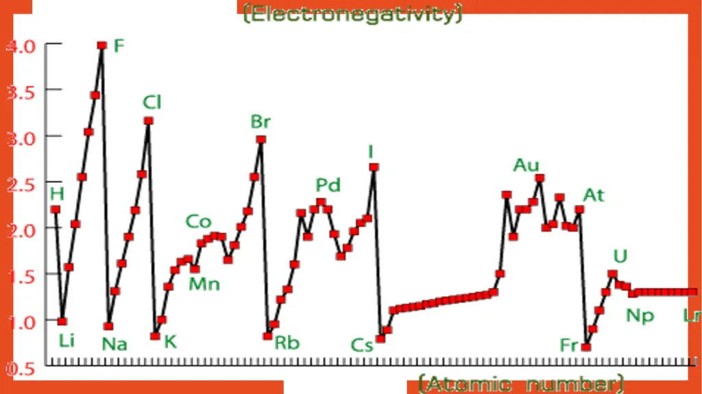 Periodic Table Trends Periodic Table Trends Follow - slide 10 of 15