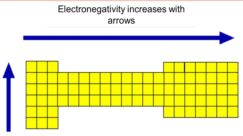 Periodic Table Trends Periodic Table Trends Follow - slide 11 of 15