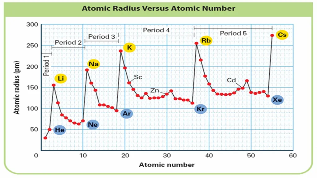 Periodic Table Trends Periodic Table Trends Follow - slide 4 of 15