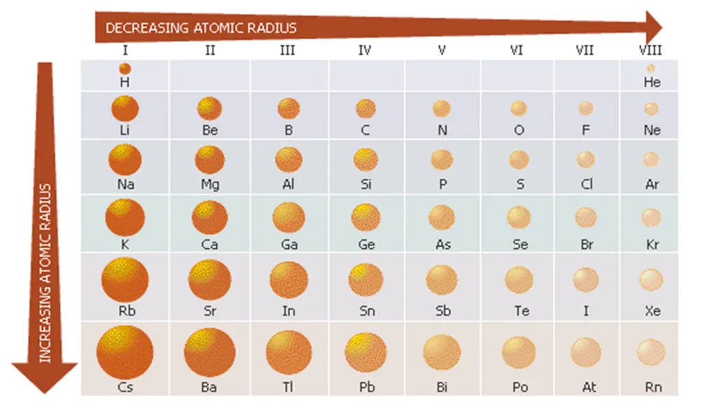 Periodic Table Trends Periodic Table Trends Follow - slide 5 of 15