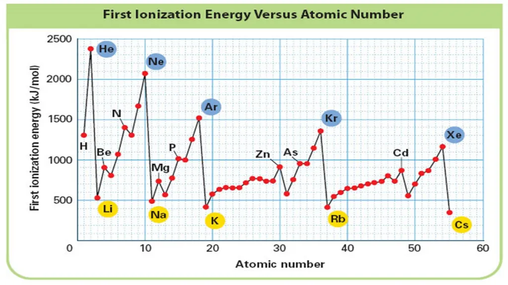 Periodic Table Trends Periodic Table Trends Follow - slide 7 of 15