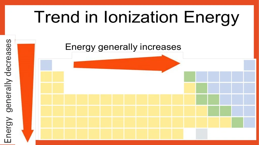 Periodic Table Trends Periodic Table Trends Follow - slide 8 of 15