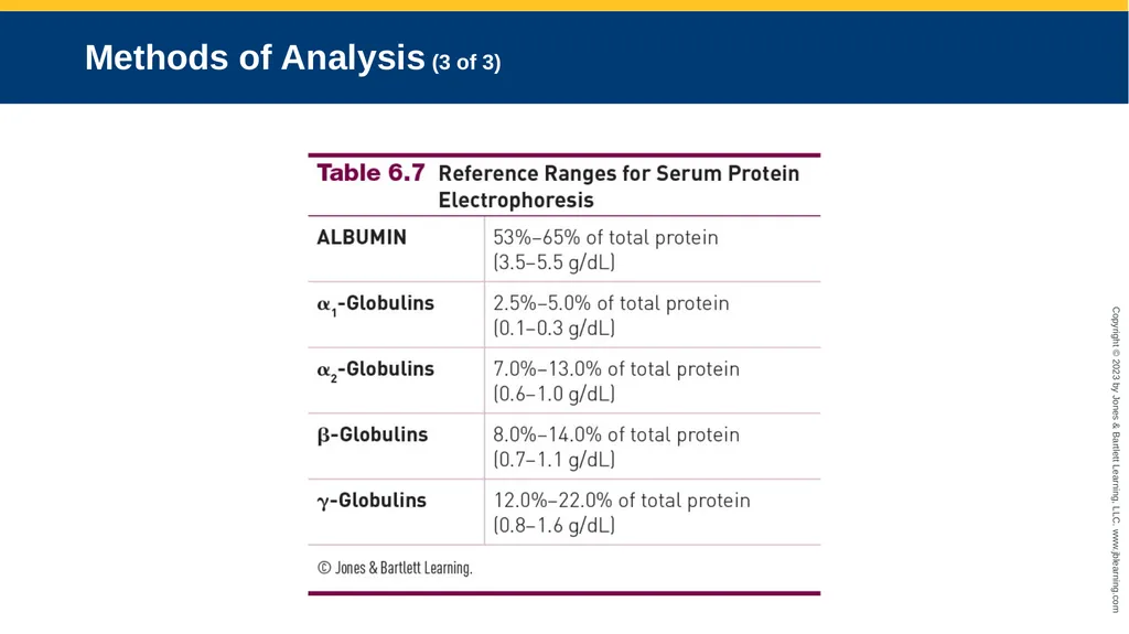 CHAPTER 6 Proteins and Heme Derivatives Learning - slide 19 of 27
