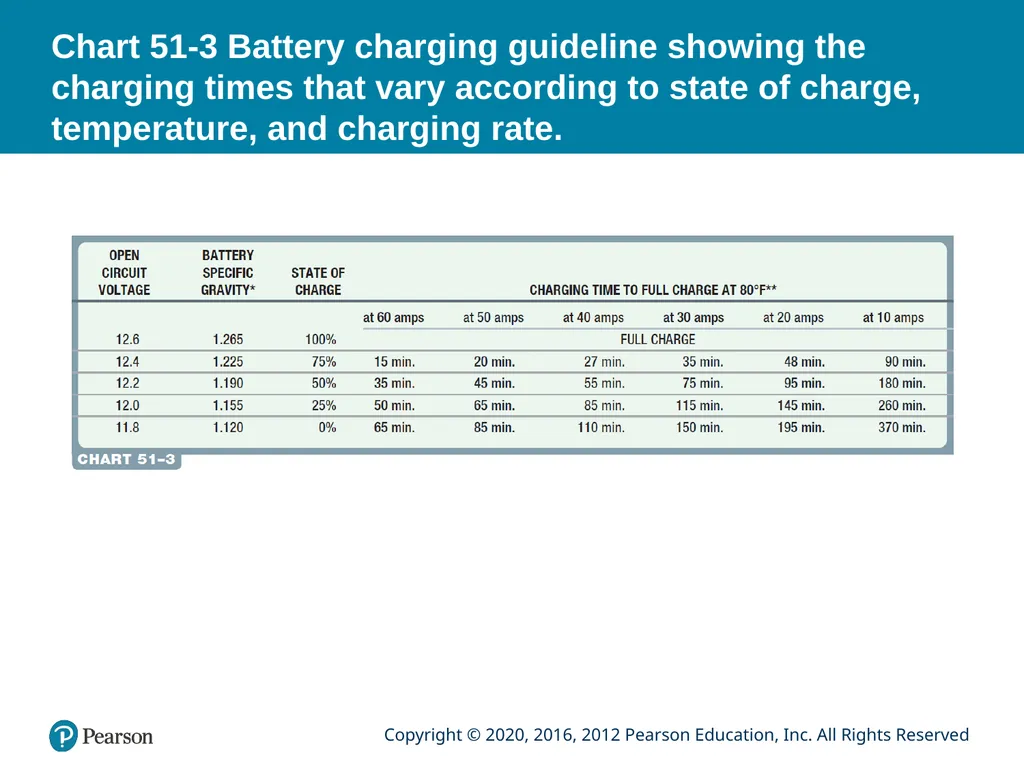 Automotive Technology Principles, Diagnosis, and - slide 32 of 55