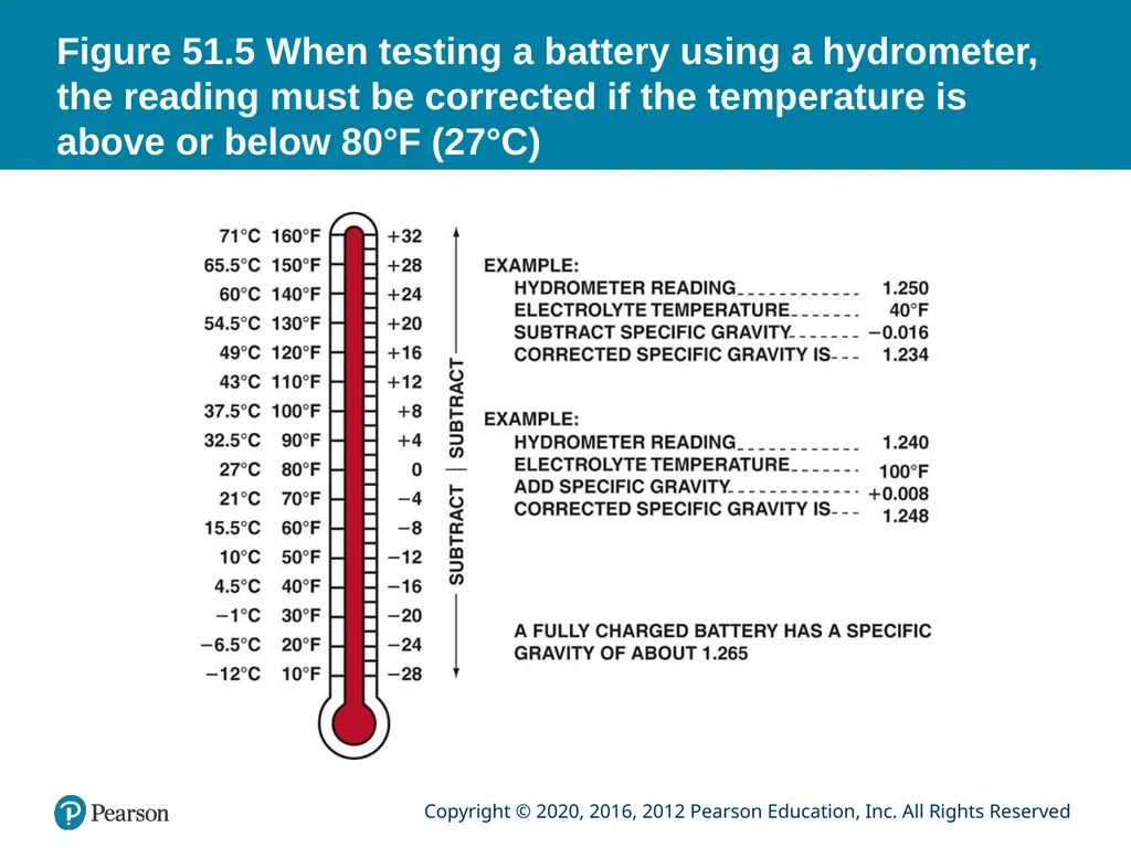 Automotive Technology Principles, Diagnosis, and - slide 17 of 55