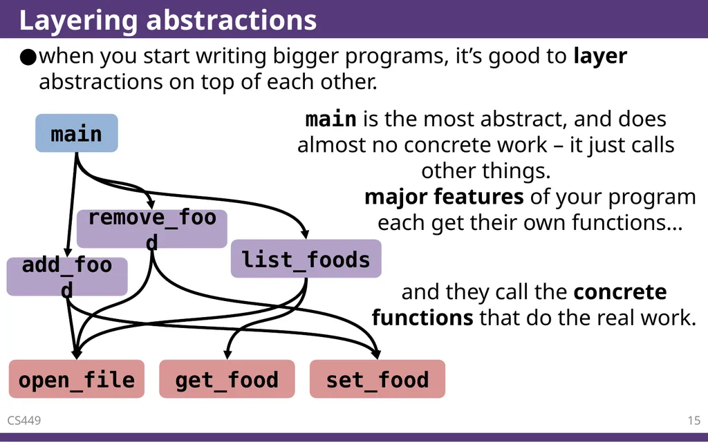 C – Functions CS 0449 Jarrett Billingsley - slide 15 of 27
