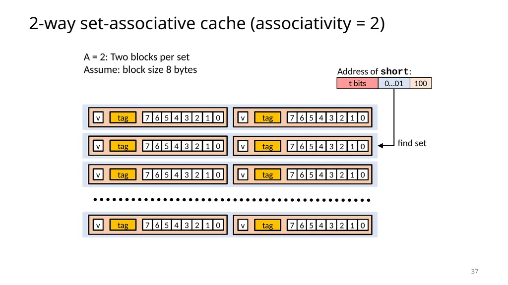 Lecture 12 Cache Memories CS213 – Intro to - slide 37 of 57