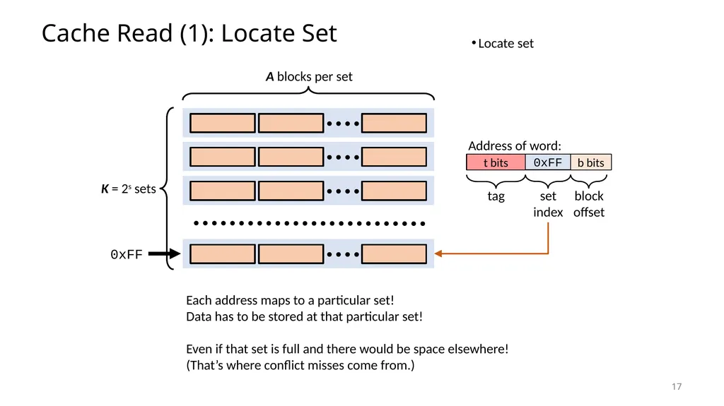 Lecture 12 Cache Memories CS213 – Intro to - slide 17 of 57