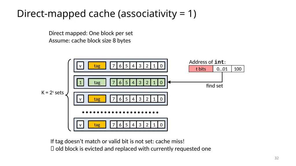 Lecture 12 Cache Memories CS213 – Intro to - slide 32 of 57