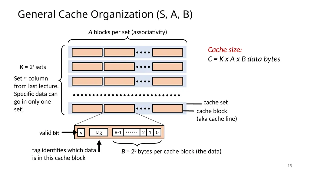 Lecture 12 Cache Memories CS213 – Intro to - slide 15 of 57