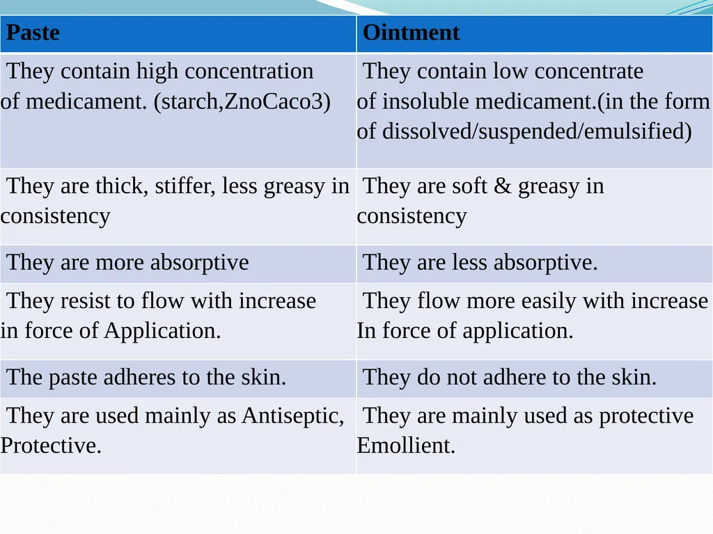 SEMISOLID DOSAGE FORMS - Ointments, Pastes, - slide 75 of 96