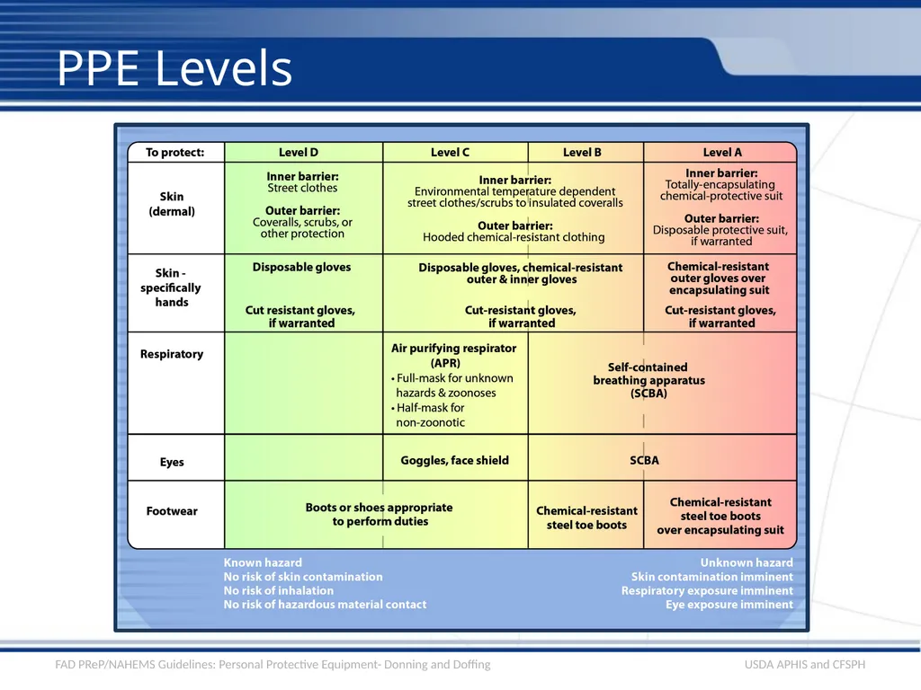 Personal Protective Equipment Types and Levels - slide 21 of 24