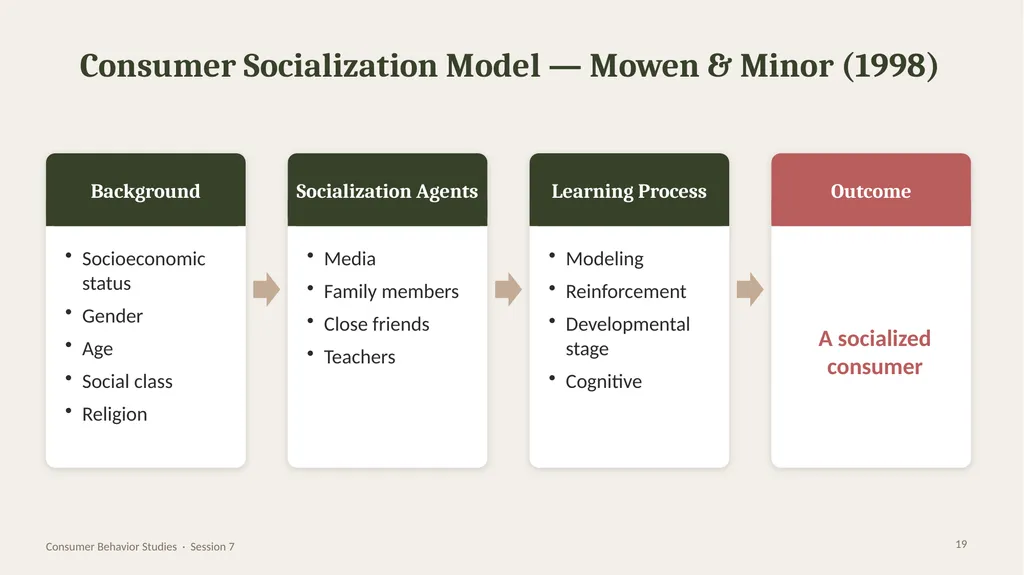 SESSION 7 · CONSUMER BEHAVIOR STUDIES Family and - slide 19 of 28