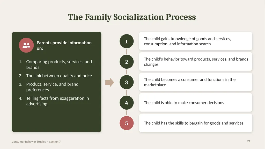 SESSION 7 · CONSUMER BEHAVIOR STUDIES Family and - slide 21 of 28