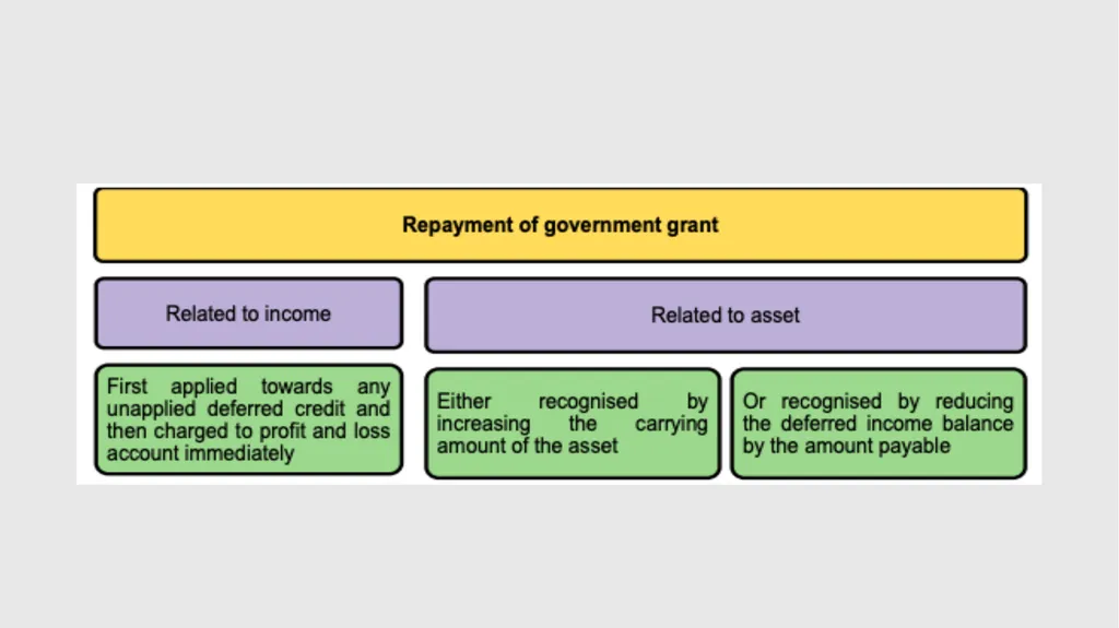 INDIAN ACCOUNTING STANDARD-20 : ACCOUNTING FOR - slide 15 of 18