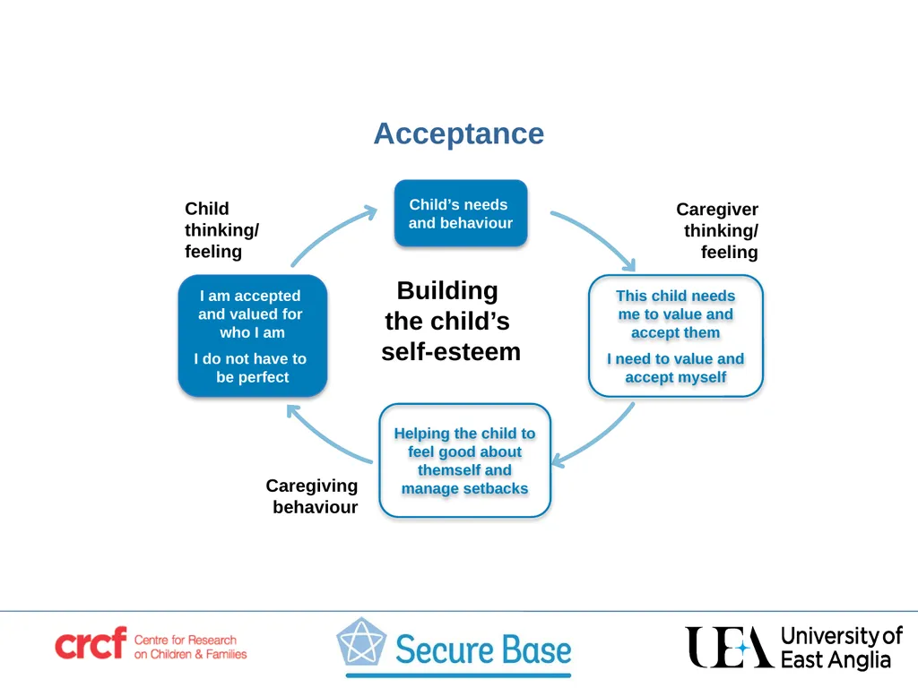 SESSION 3 Acceptance –building the child’s self - slide 4 of 21