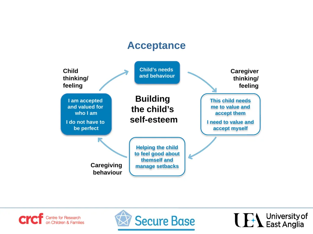 SESSION 3 Acceptance –building the child’s self - slide 7 of 21