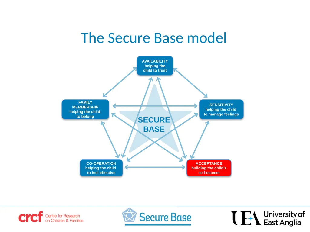 SESSION 3 Acceptance –building the child’s self - slide 2 of 21