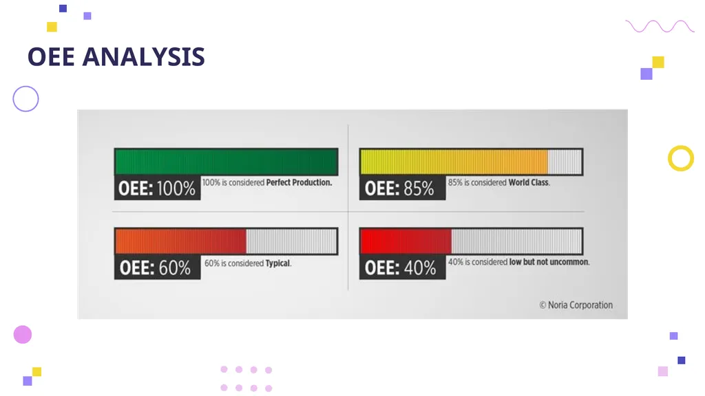 OVERALL EQUIPMENT EFFICIENCY Principles, - slide 29 of 42