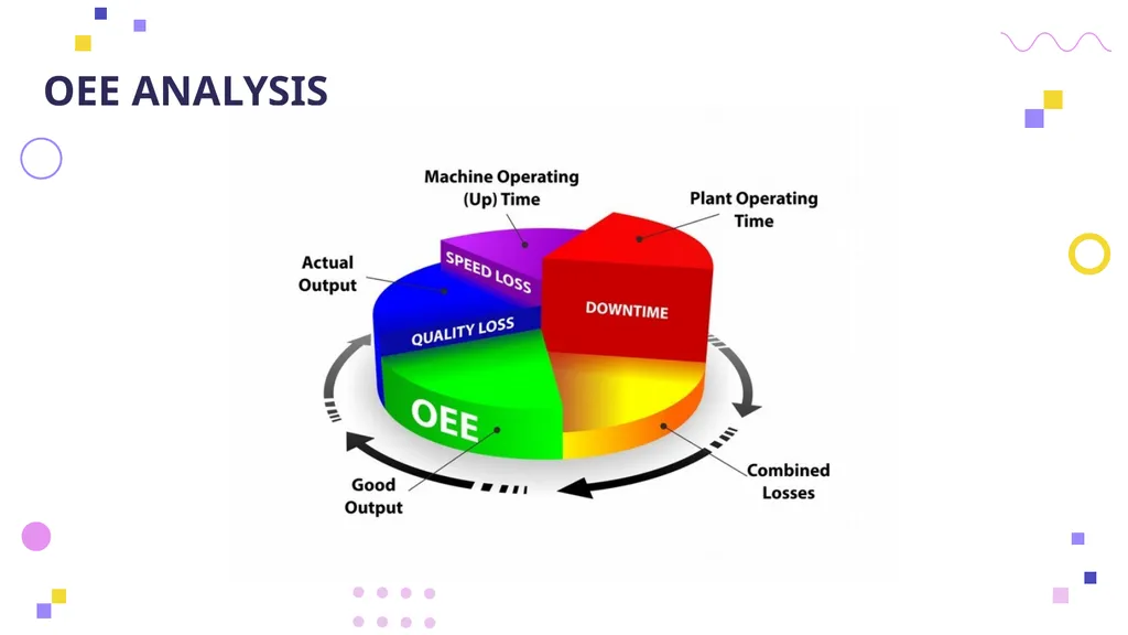 OVERALL EQUIPMENT EFFICIENCY Principles, - slide 30 of 42