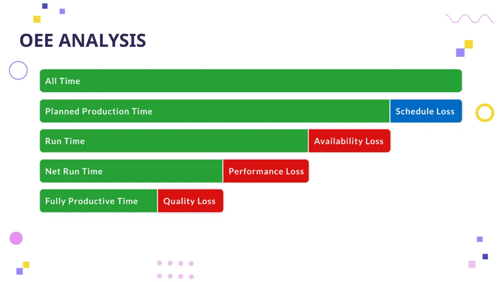 OVERALL EQUIPMENT EFFICIENCY Principles, - slide 31 of 42