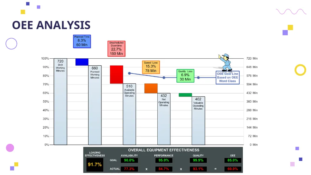 OVERALL EQUIPMENT EFFICIENCY Principles, - slide 33 of 42