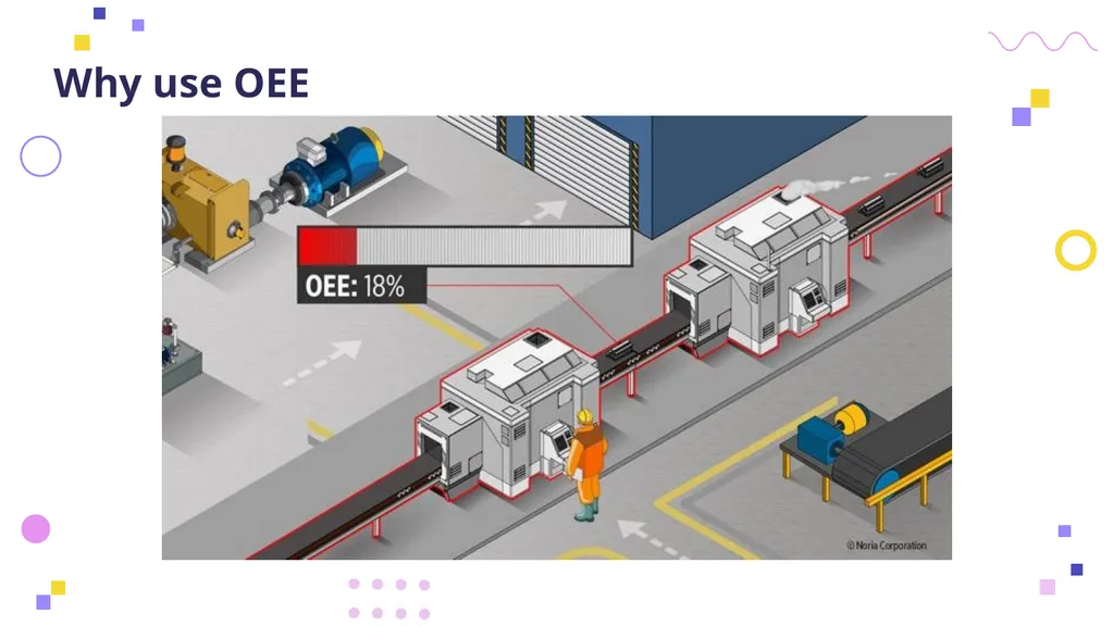 OVERALL EQUIPMENT EFFICIENCY Principles, - slide 15 of 42