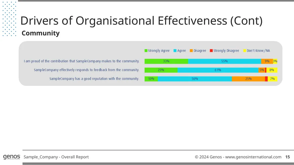 Genos Organisational Effectiveness & Engagement - slide 17 of 41
