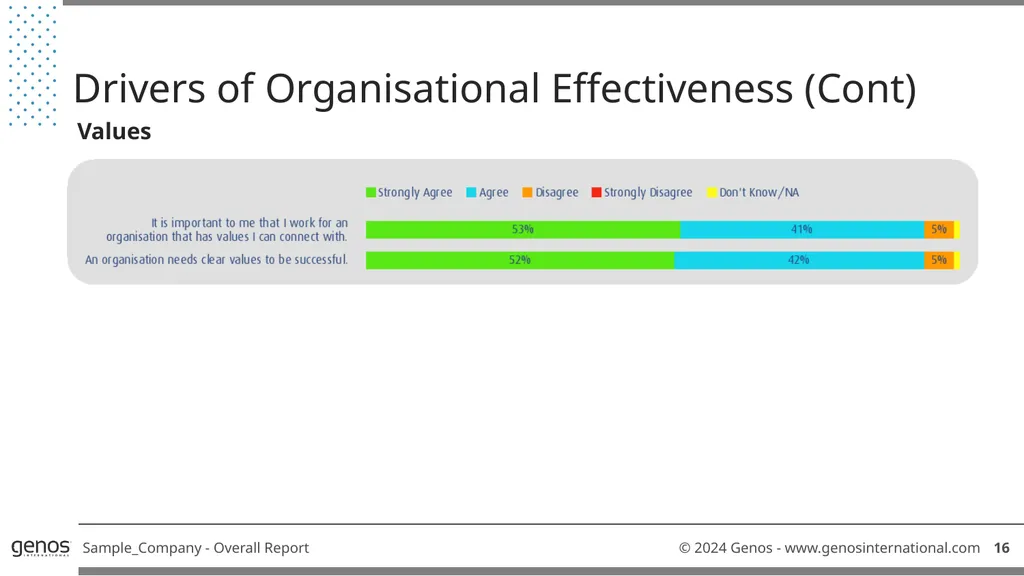 Genos Organisational Effectiveness & Engagement - slide 18 of 41