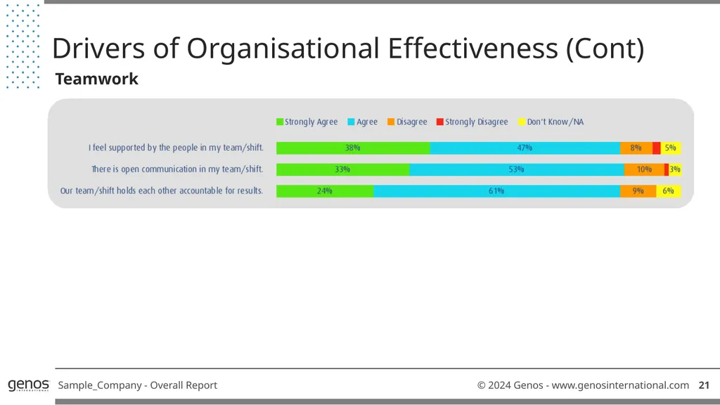 Genos Organisational Effectiveness & Engagement - slide 23 of 41