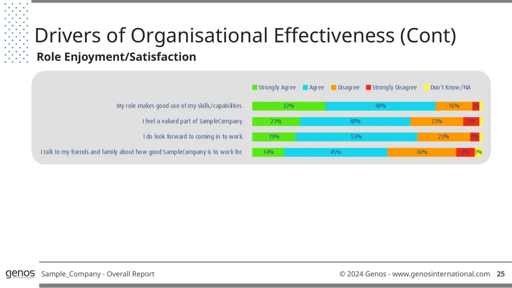Genos Organisational Effectiveness & Engagement - slide 27 of 41