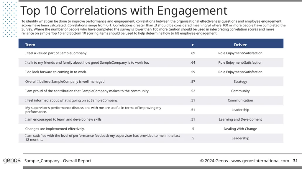 Genos Organisational Effectiveness & Engagement - slide 33 of 41