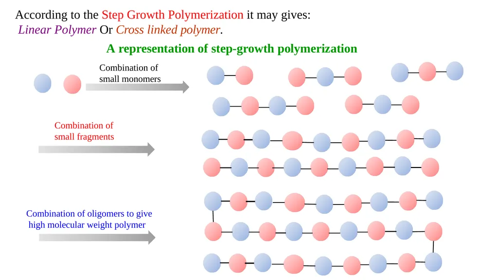 Chapter 2: General Methods for preparing Polymers - slide 5 of 156
