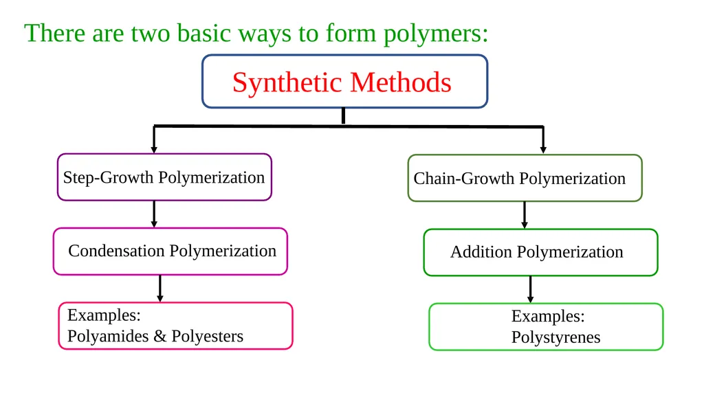 Chapter 2: General Methods for preparing Polymers - slide 3 of 156
