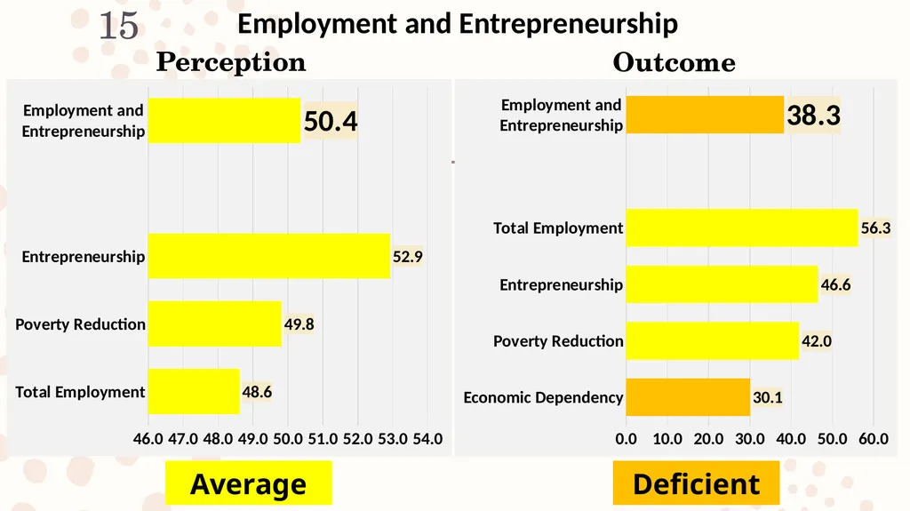 The Demographic Dividend Perception and Outcome - slide 15 of 20