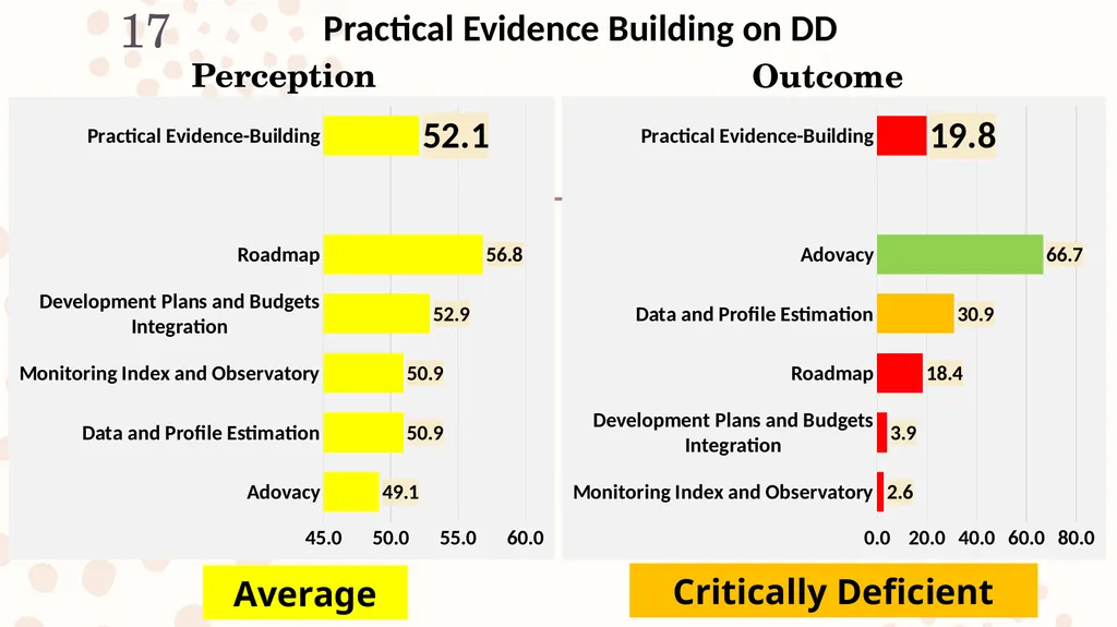 The Demographic Dividend Perception and Outcome - slide 17 of 20
