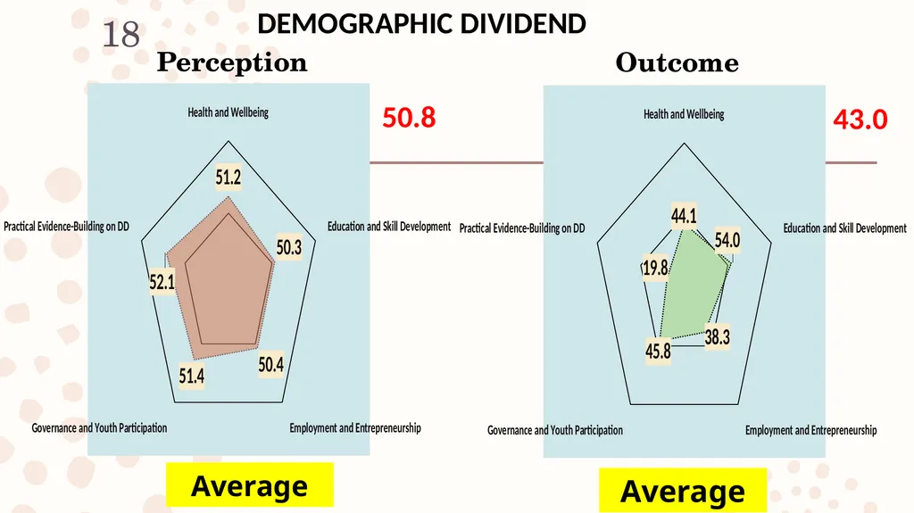 The Demographic Dividend Perception and Outcome - slide 18 of 20